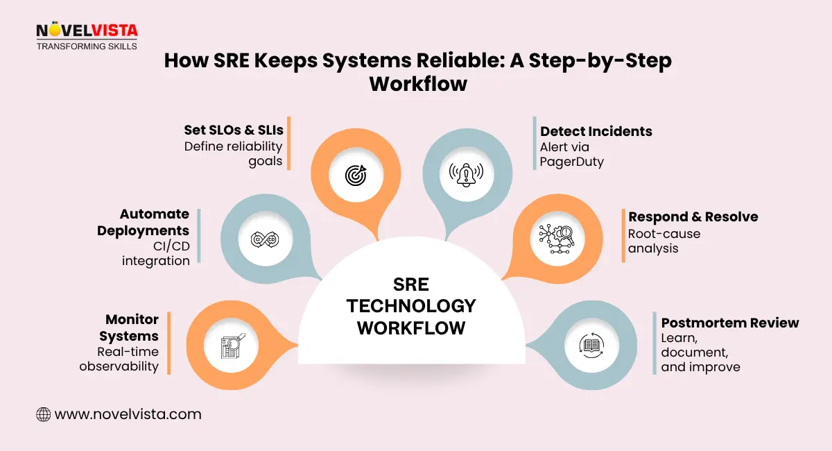 sre technology workflow