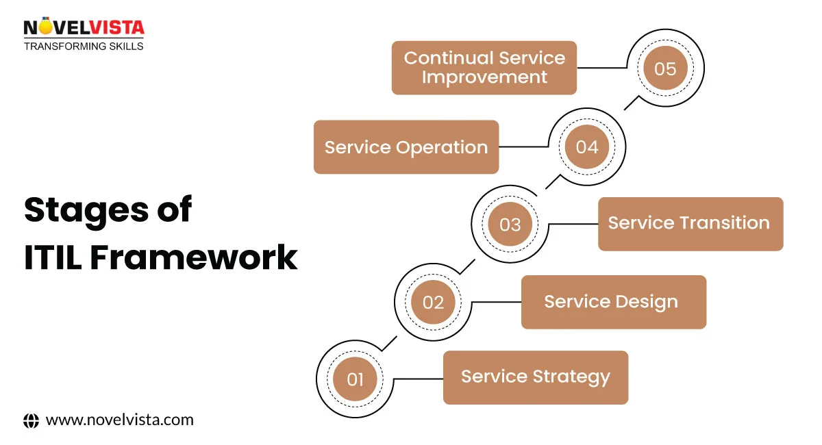 Stages of ITIL Framework