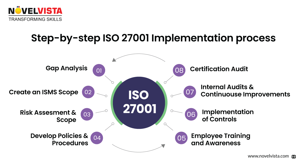 Step by step ISO 27001 Implementation Process