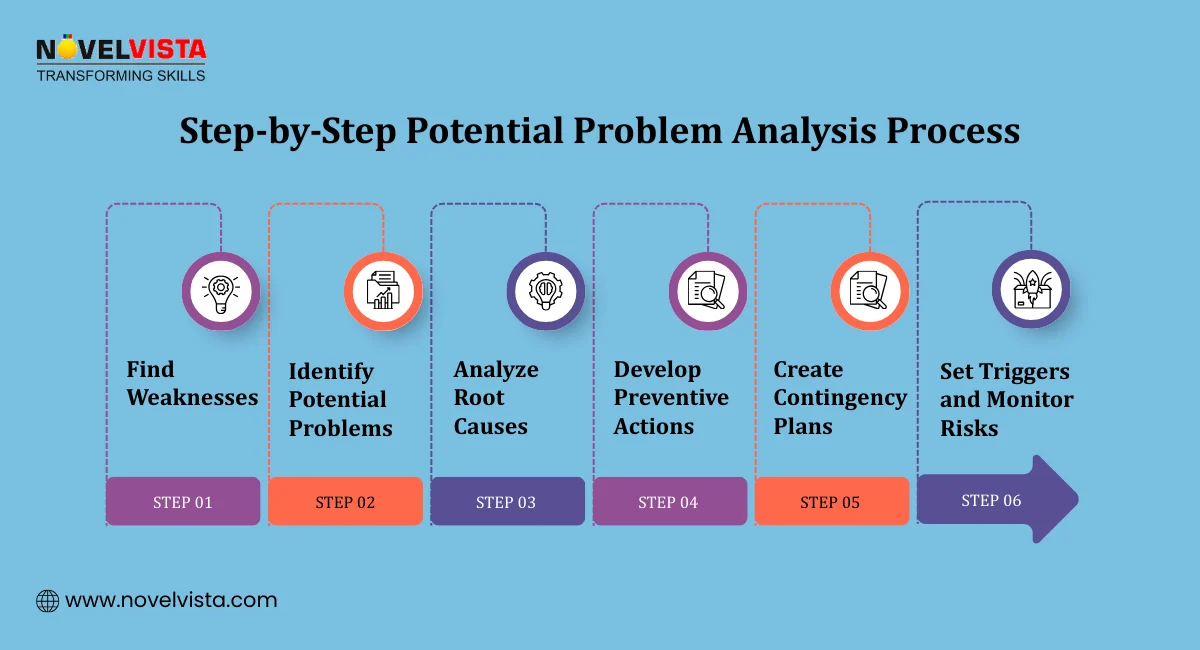 Step-by-Step Potential Problem Analysis Process