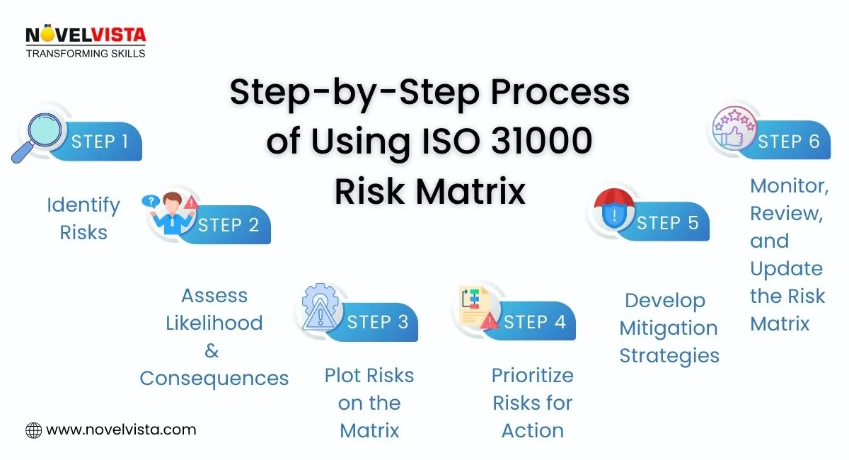 Step by step process of using iso 31000 risk matrix
