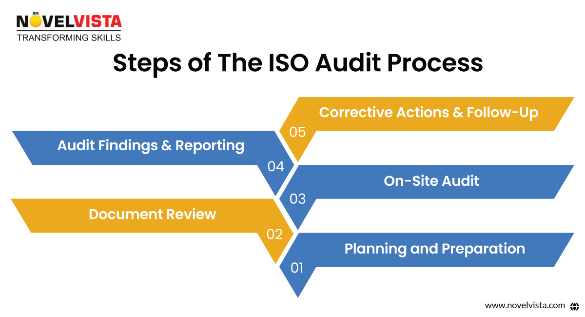 steps of the iso audit processes