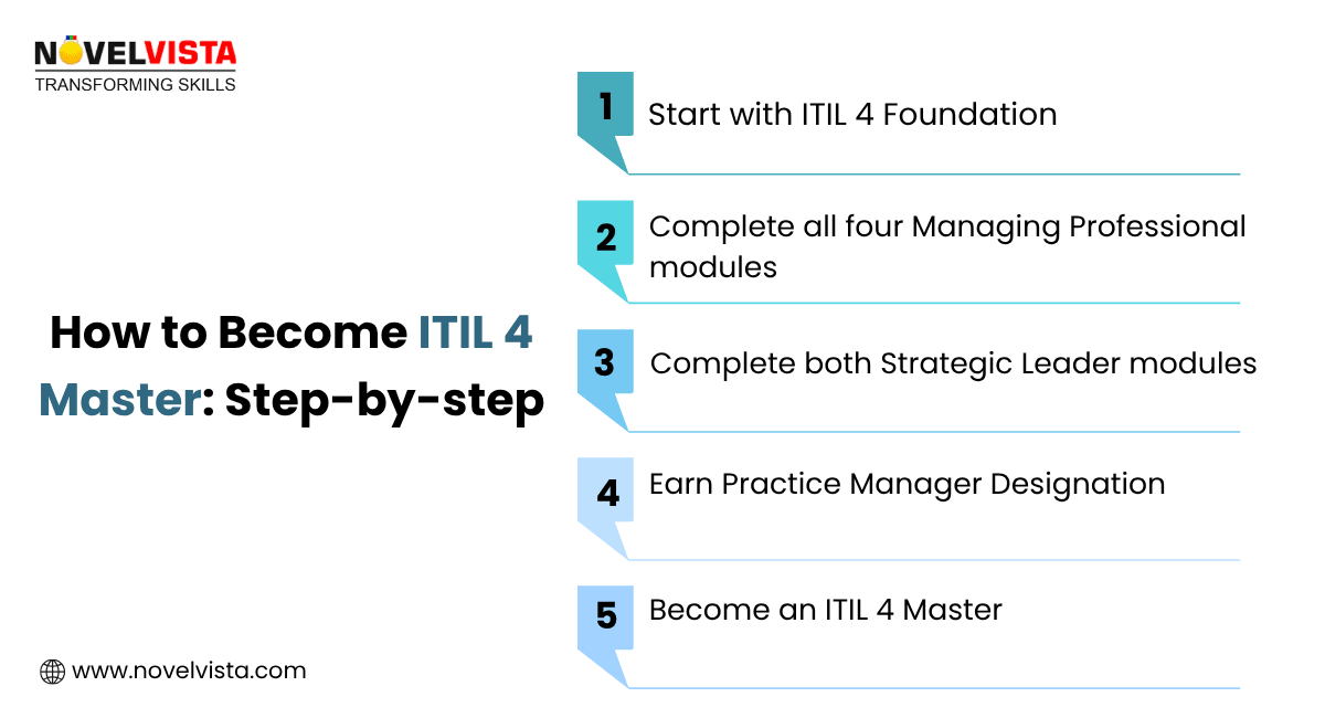 How to become ITIL4 master