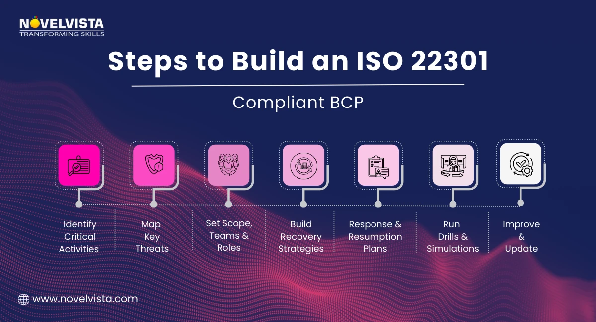 Steps to Build an ISO 22301-Compliant BCP