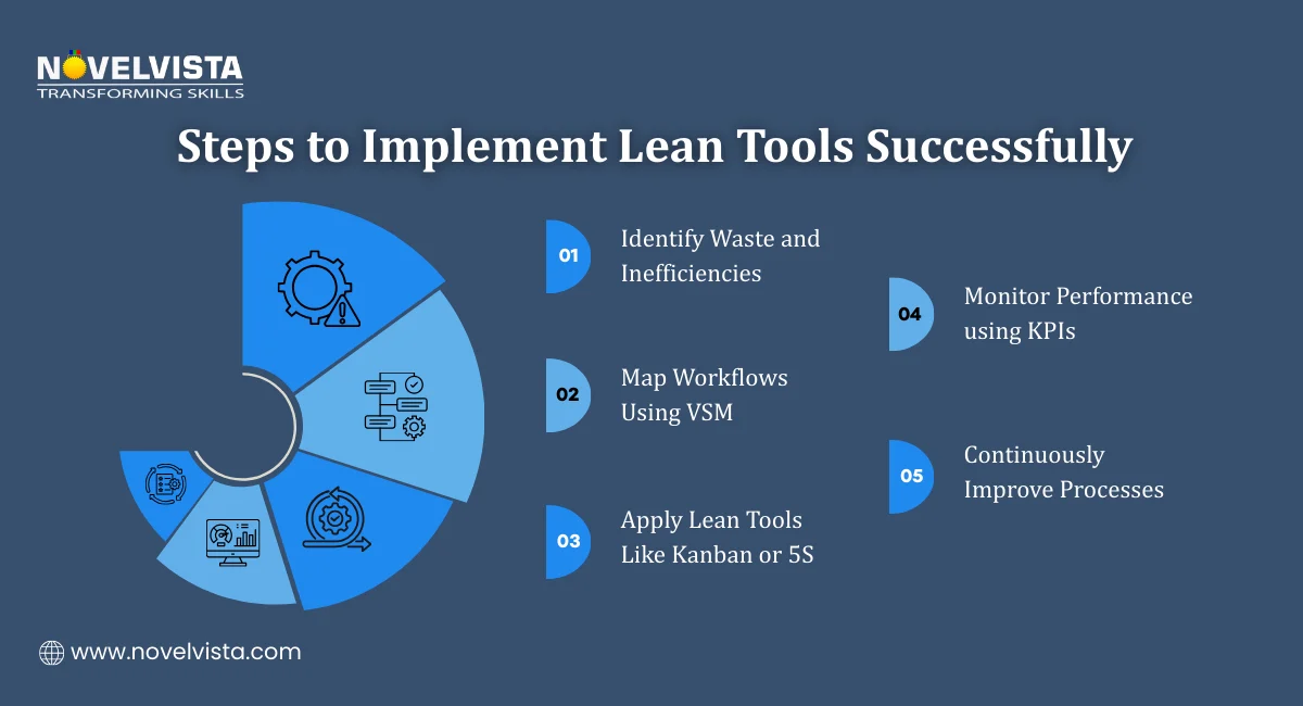 Steps to Implement Lean Tools Successfully
