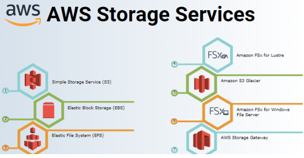 AWS Storage Services