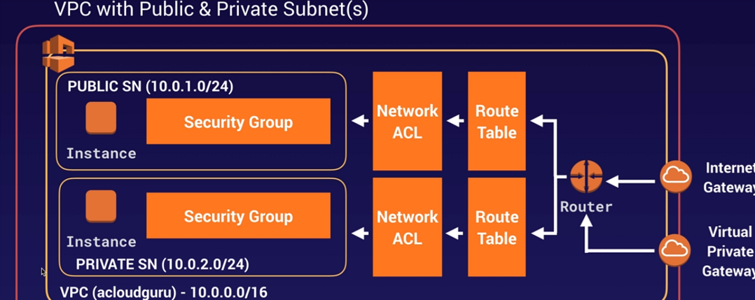 VPC with Public and Private Subnet