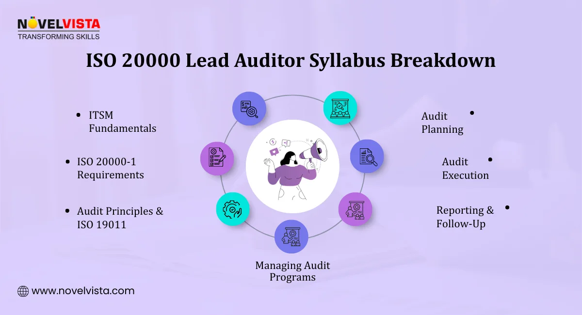 ISO 20000 Lead Auditor Syllabus Breakdown