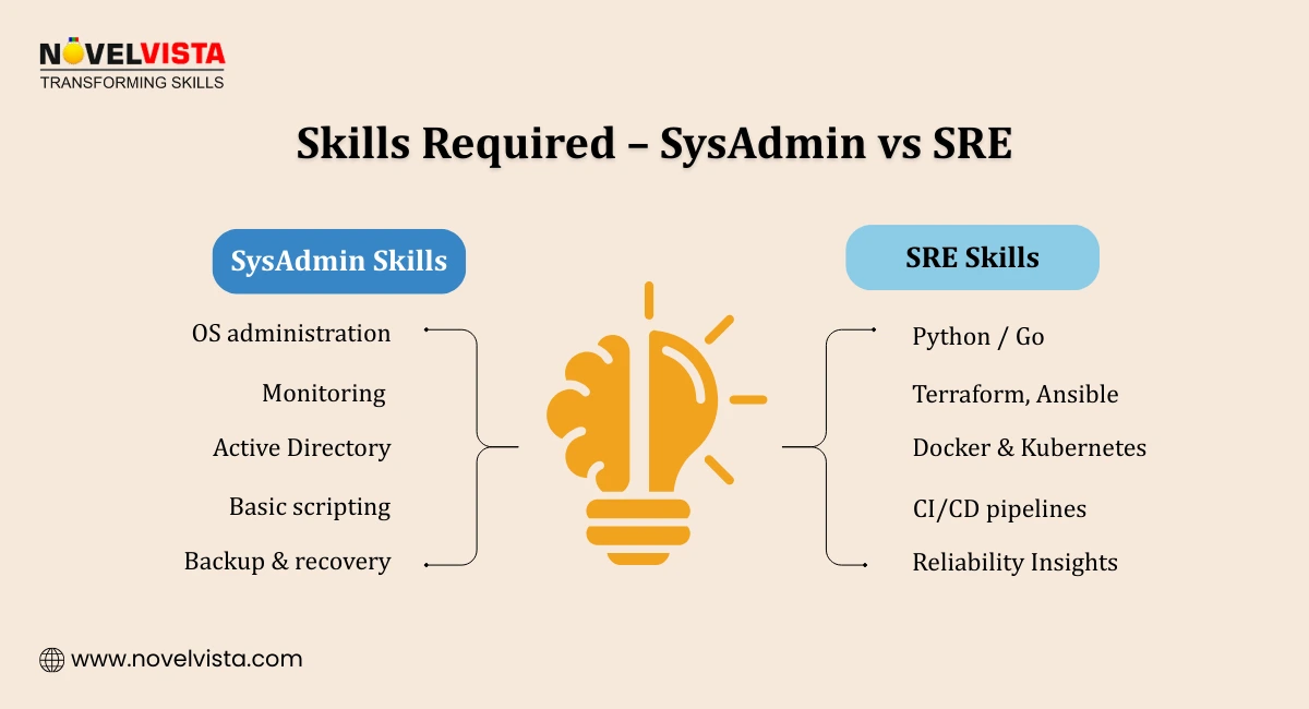 Skills Required – SysAdmin vs SRE