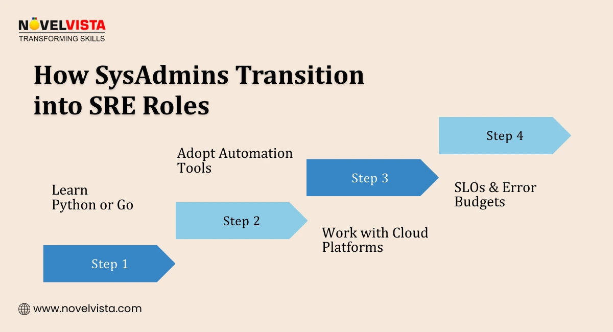 How SysAdmins Transition into SRE Roles