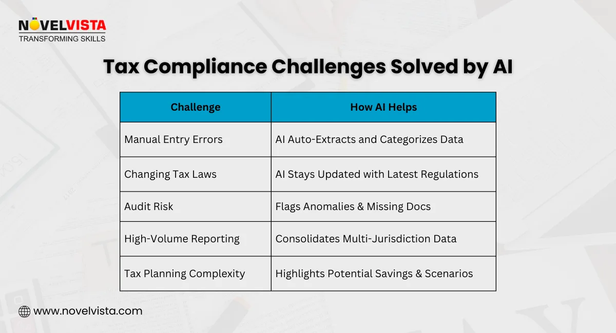 tax complience challanges