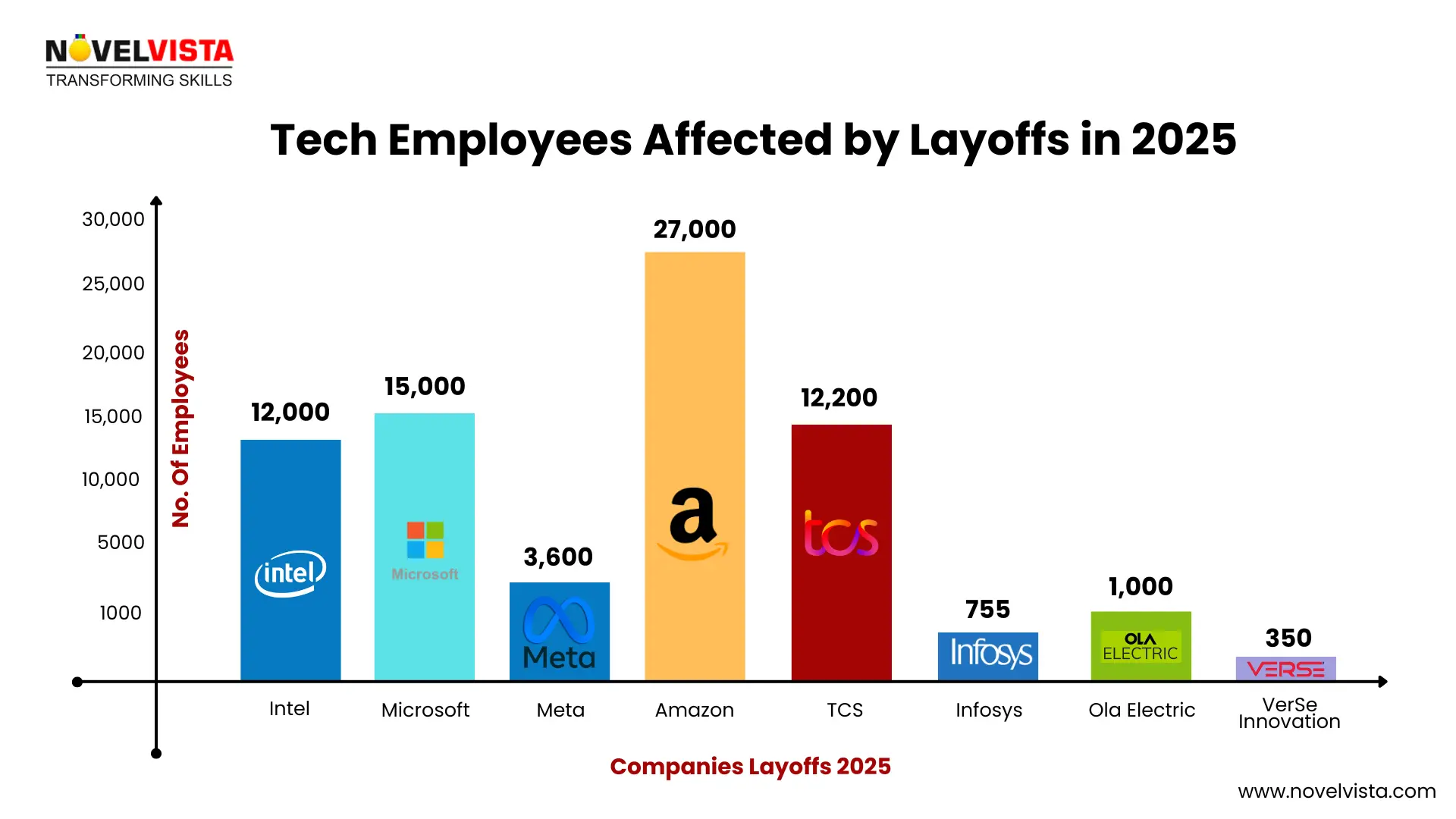 Gráfico de barras mostrando empleados tecnológicos afectados por despidos en 2025 por compañía