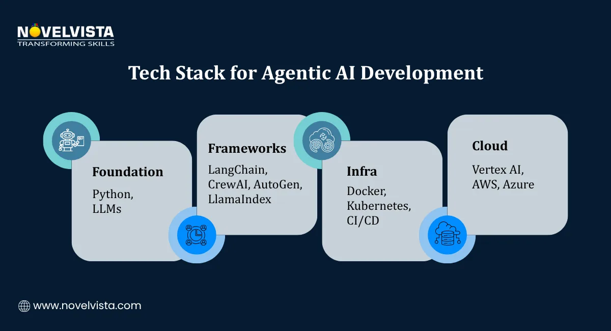 Tech Stack for Agentic AI Development