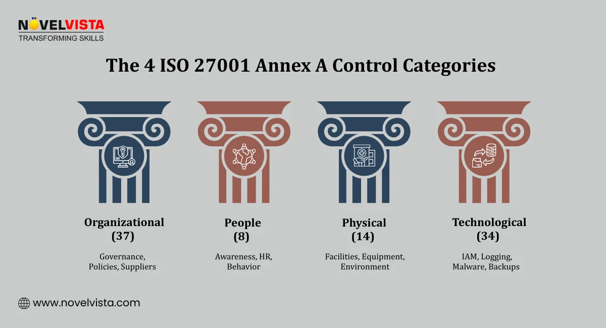 The 4 ISO 27001 Annex A Control Categories