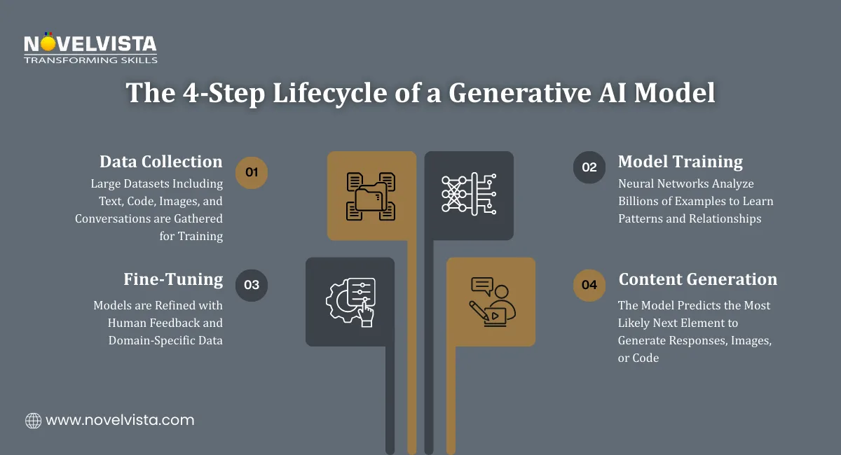 The 4-Step Lifecycle of a Generative AI Model
