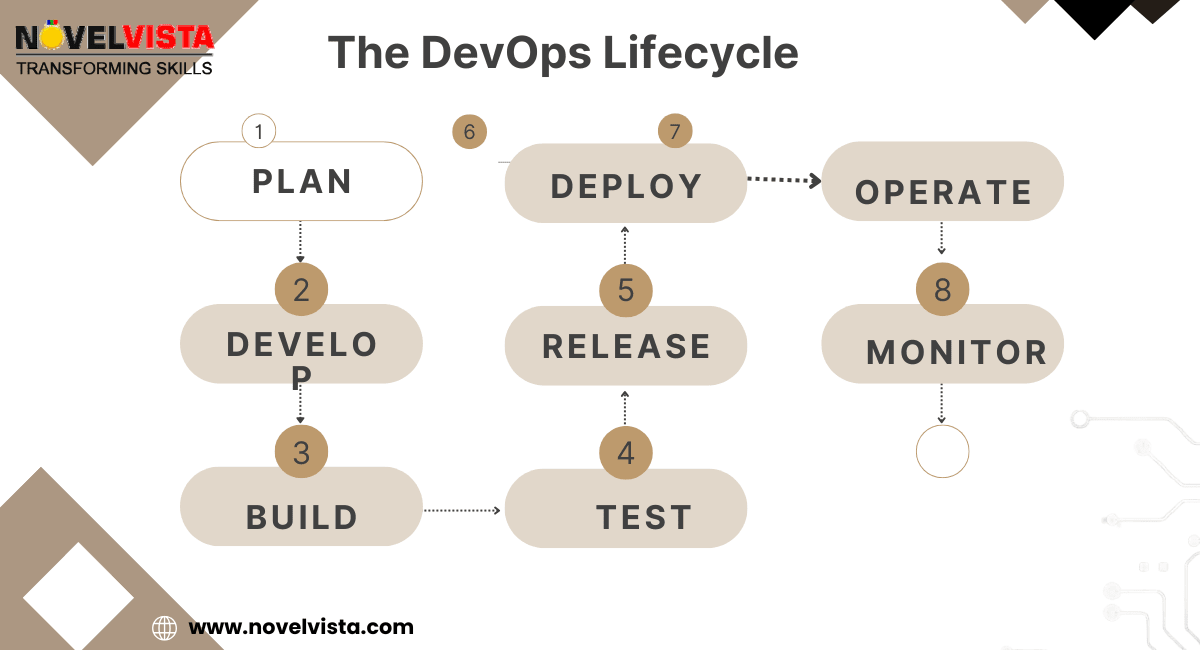  The DevOps Lifecycle