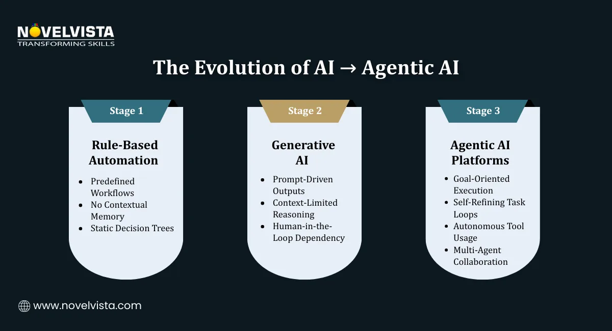 The Future of AI Agentic Platforms
