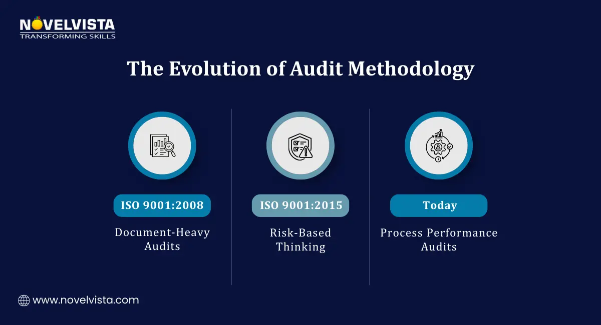 The Evolution of Audit Methodology ISO 9001:2008 → Document-heavy audits   ISO 9001:2015 → Risk-based thinking   Today → Process performance audits