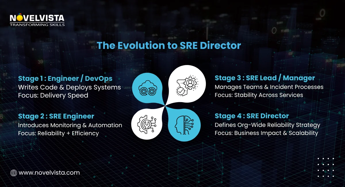 The Evolution to SRE Director
