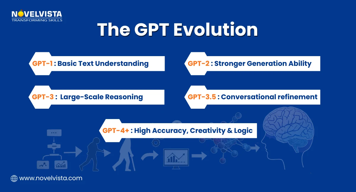 The GPT evolution 