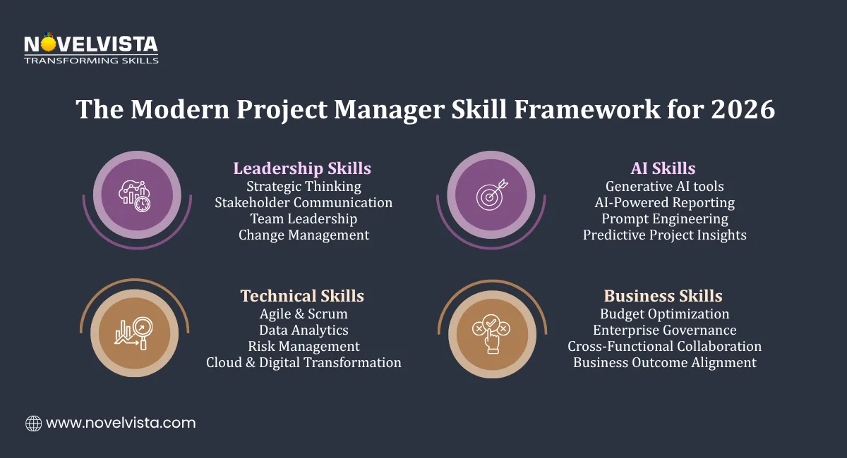 The Modern Project Manager Skill Framework for 2026