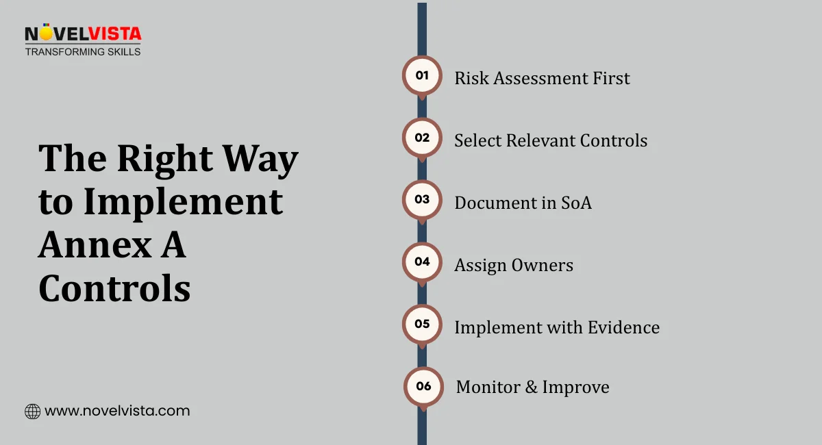 The Right Way to Implement Annex A Controls