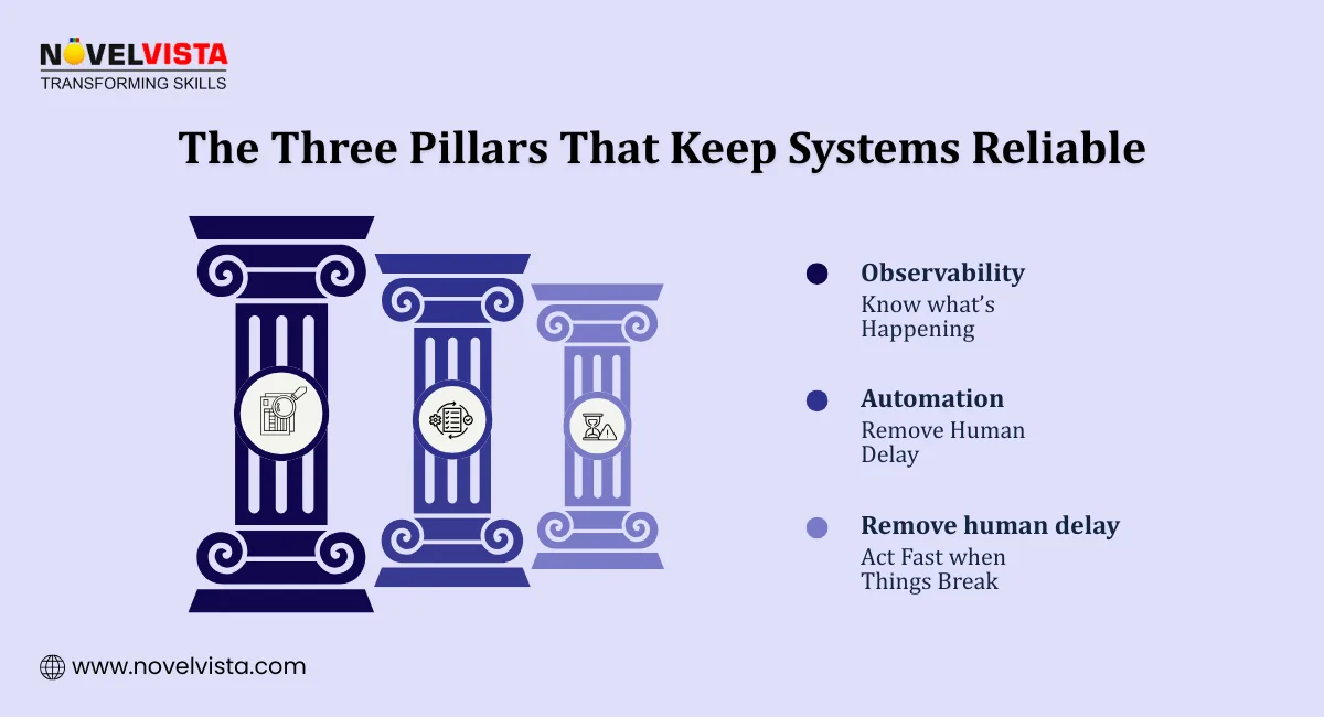The Three Pillars That Keep Systems Reliable