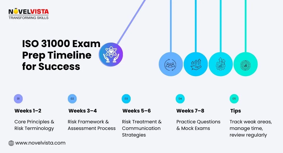 ISO 31000 exam prep timeline for success