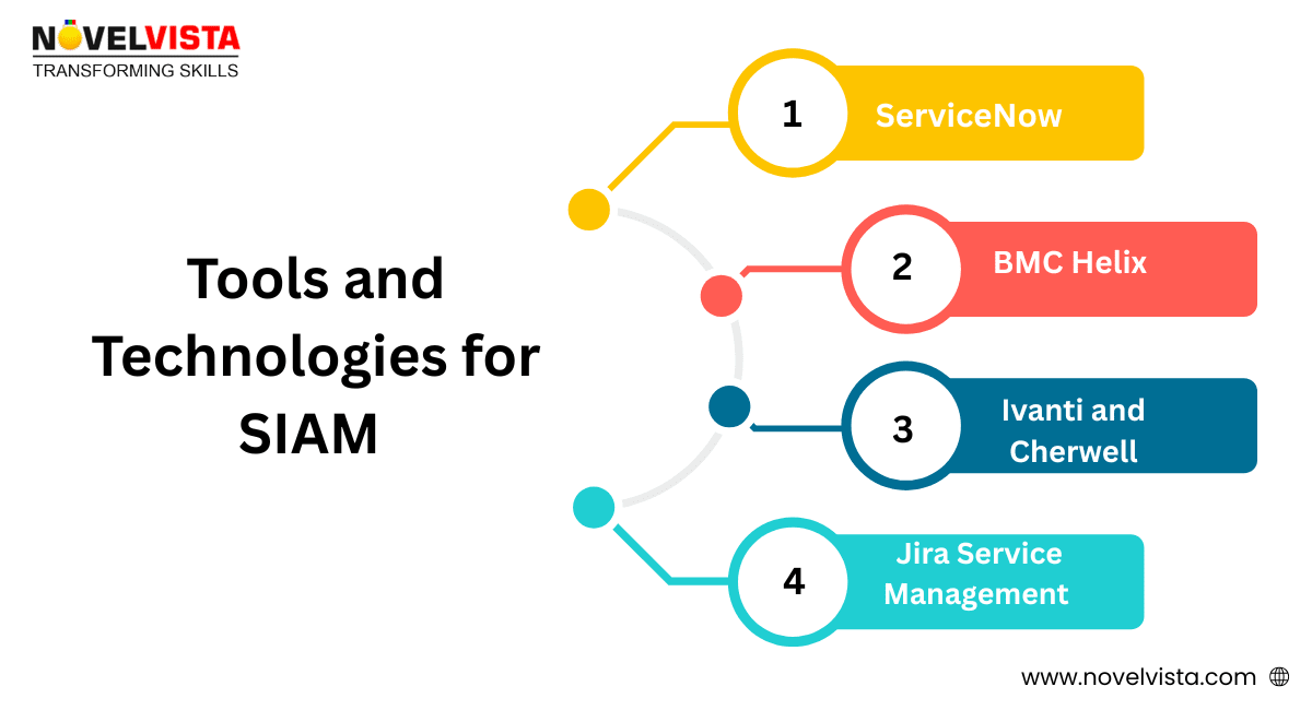 Tools and Technologies of SIAM