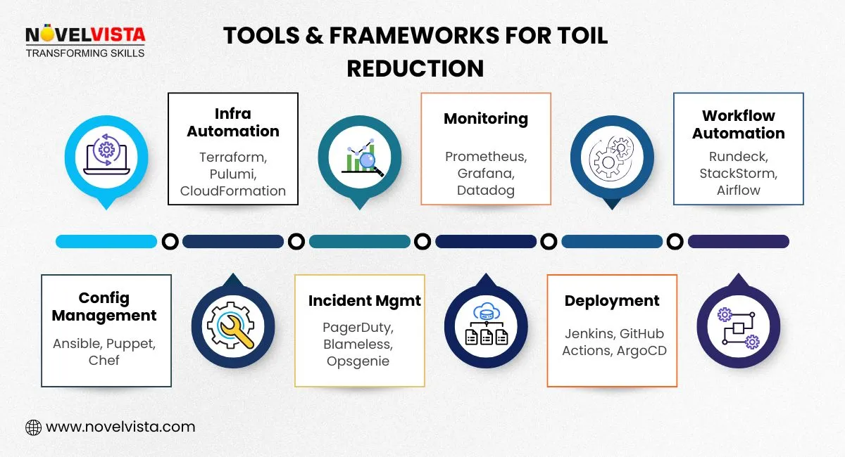 SRE toil tools and framework
