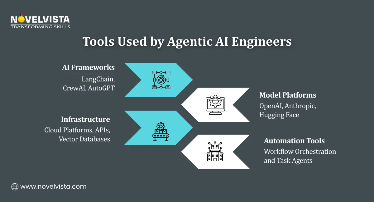 Tools Used by Agentic AI Engineers