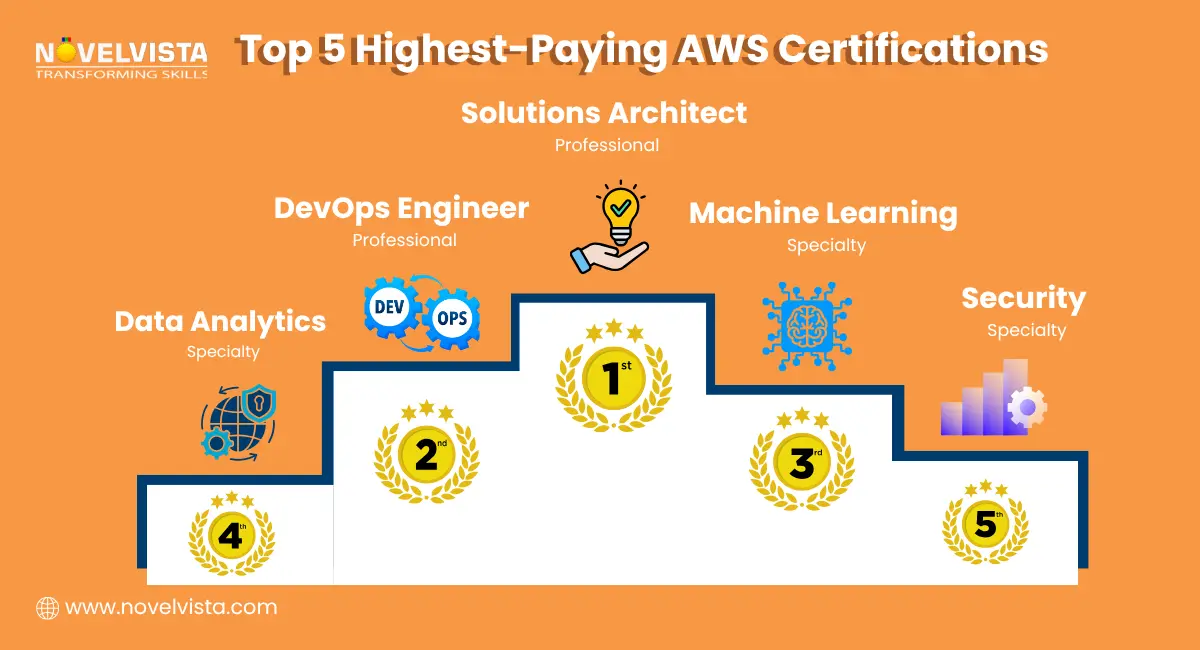 top 5 highest paying aws certifications