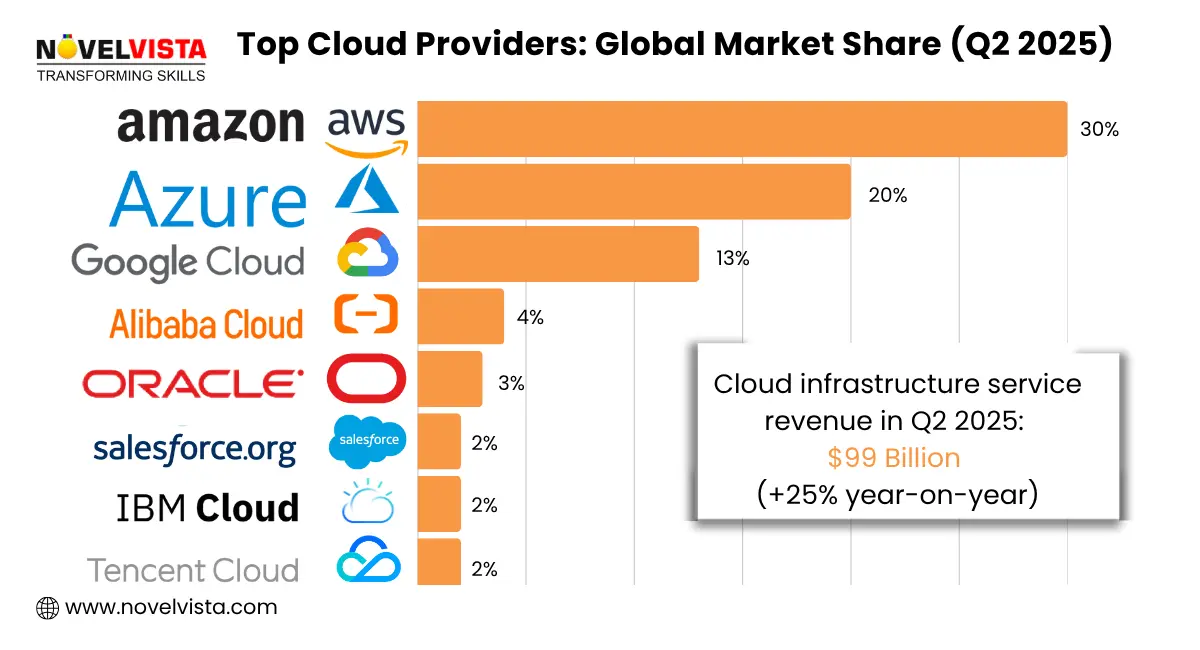 top cloud providers global market share q2 2025