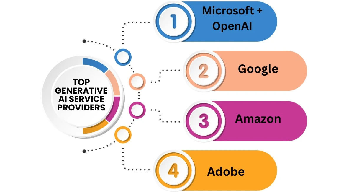 Generative AI Services: The Complete Guide for Business Transformation
