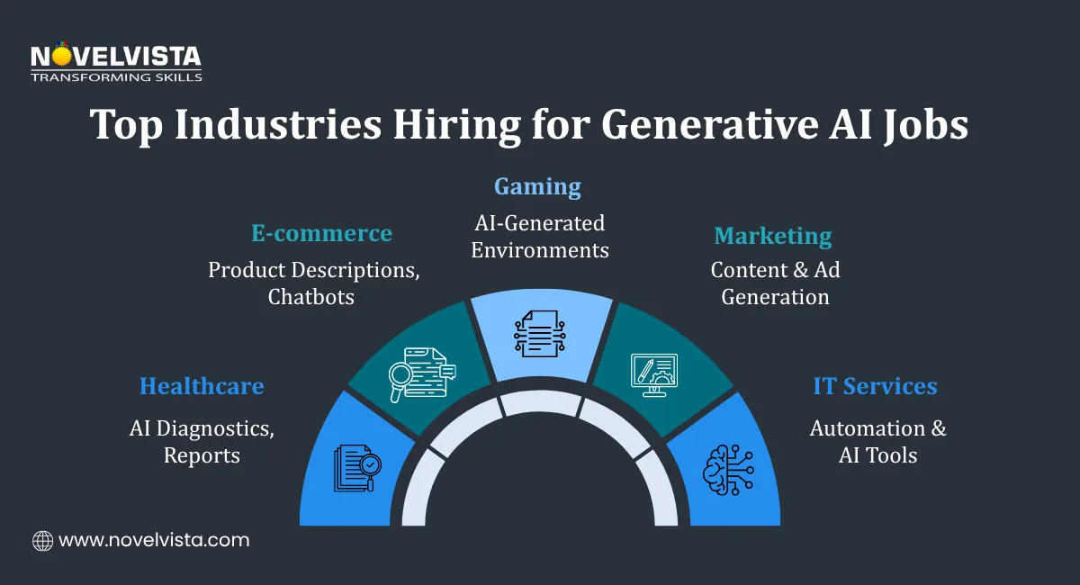 Top Industries Hiring for Generative AI Jobs