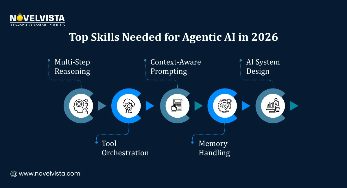 Top Skills Needed for Agentic AI