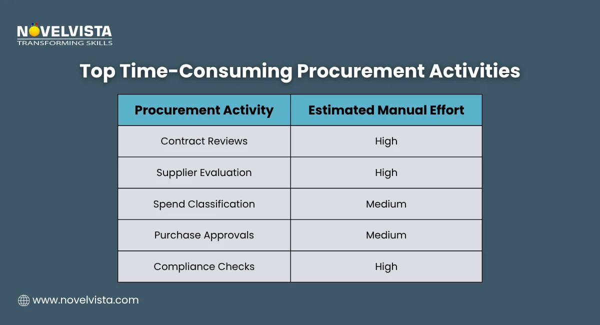 Top time consuming Procurement Activities