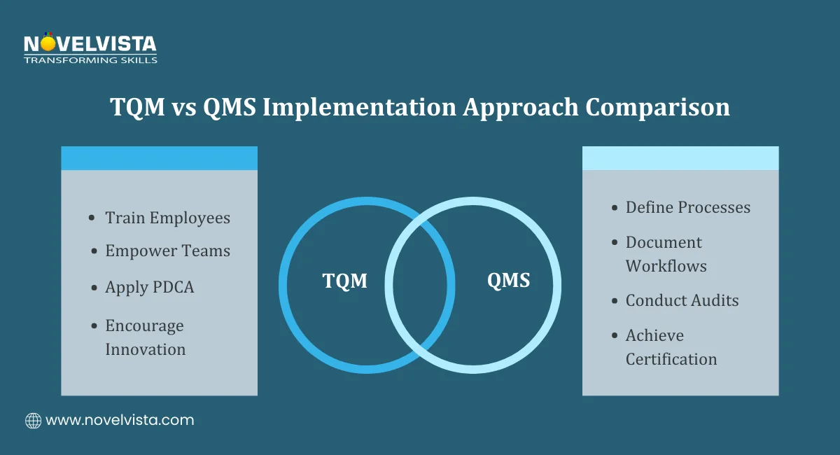 TQM vs QMS Implementation Approach Comparison