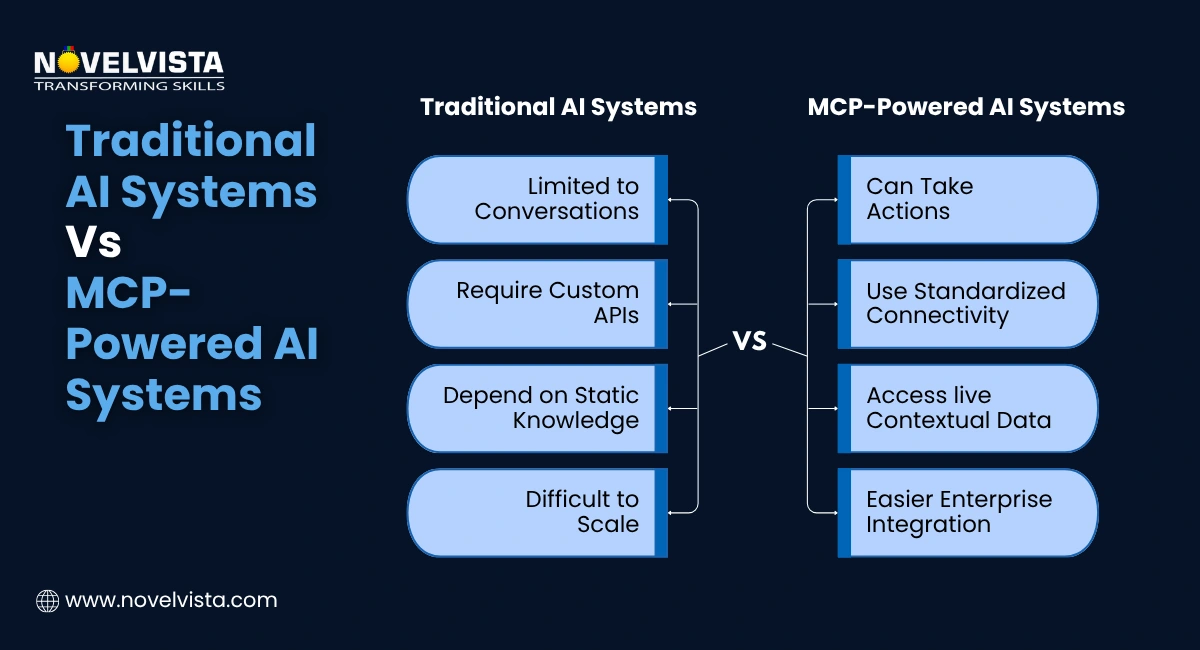 Traditional AI Systems Vs MCP-Powered AI Systems