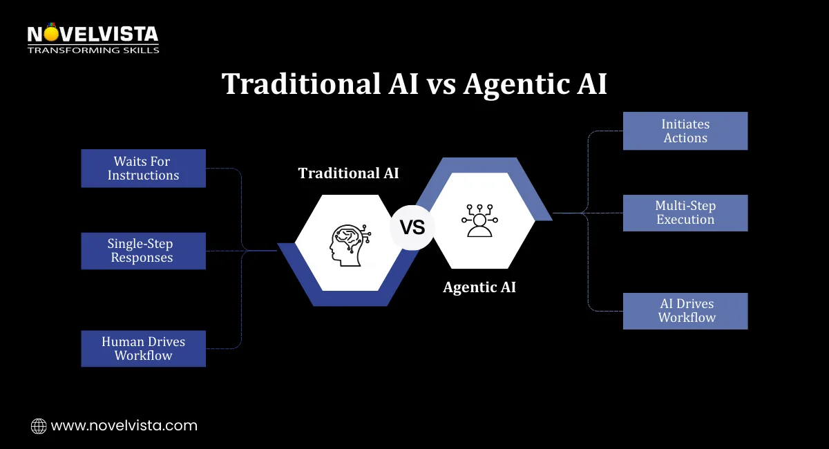 Traditional AI vs Agentic AI
