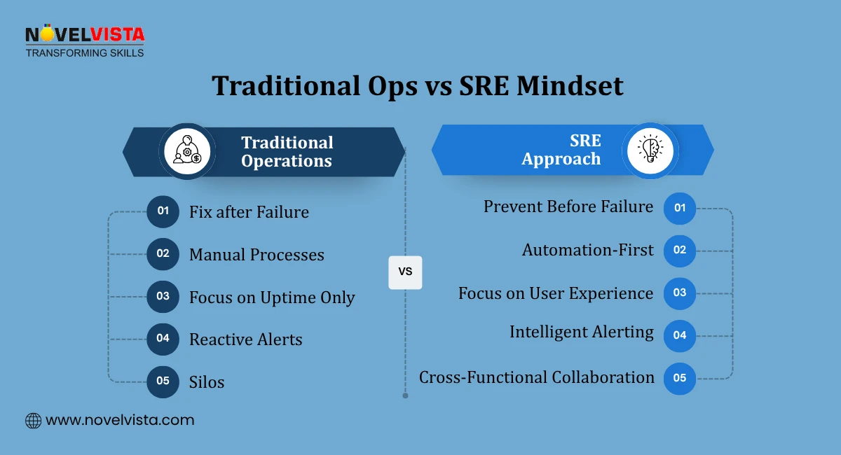 Traditional Ops vs SRE Mindset