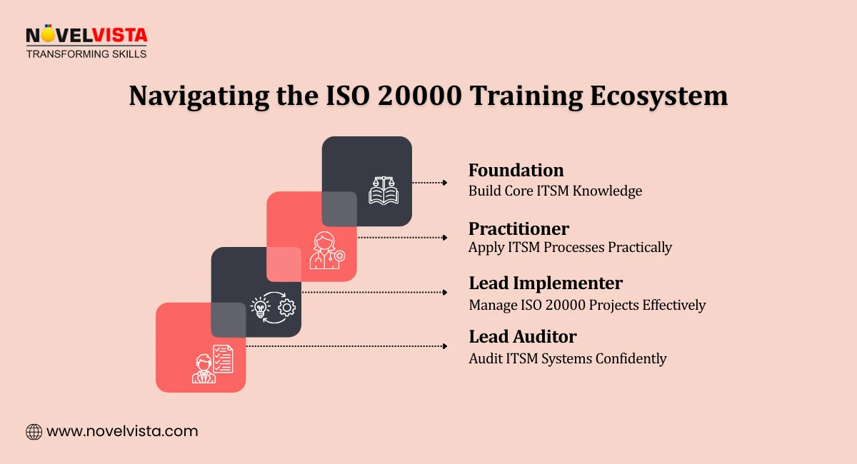 Navigating the ISO 20000 Training Ecosystem
