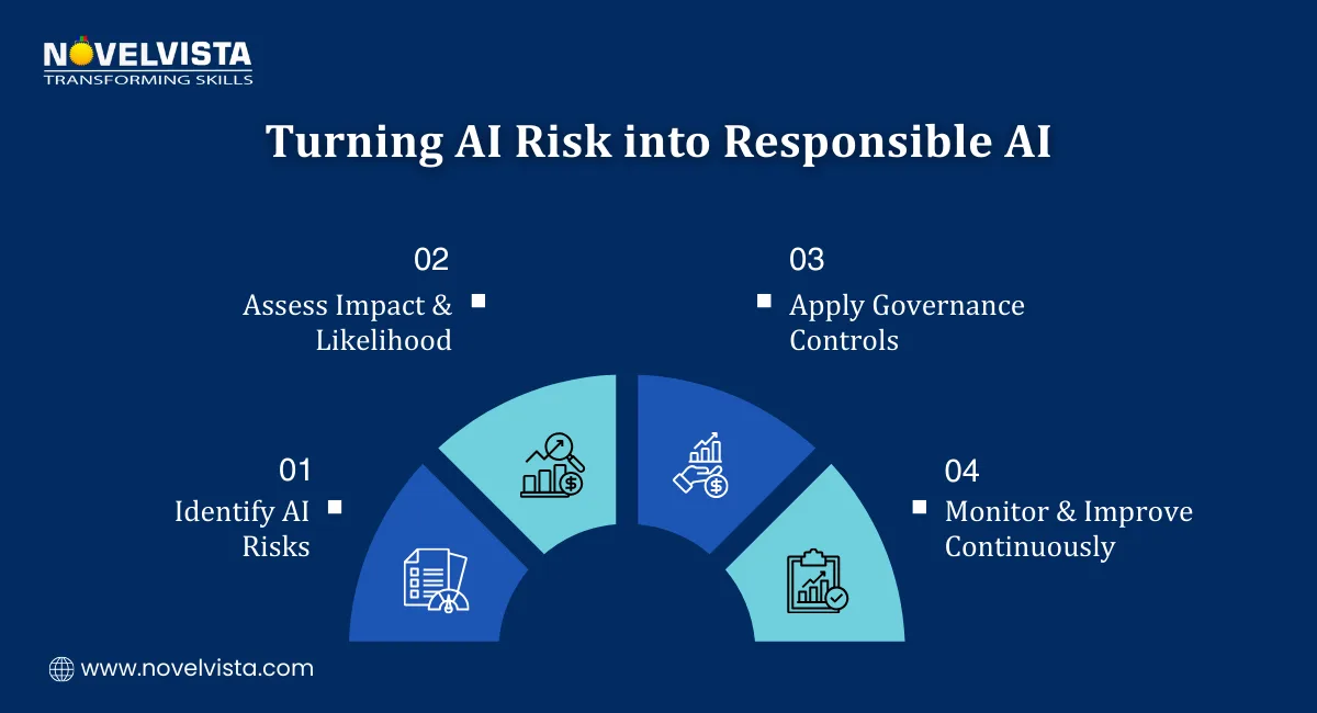 Turning AI Risk into Responsible AI