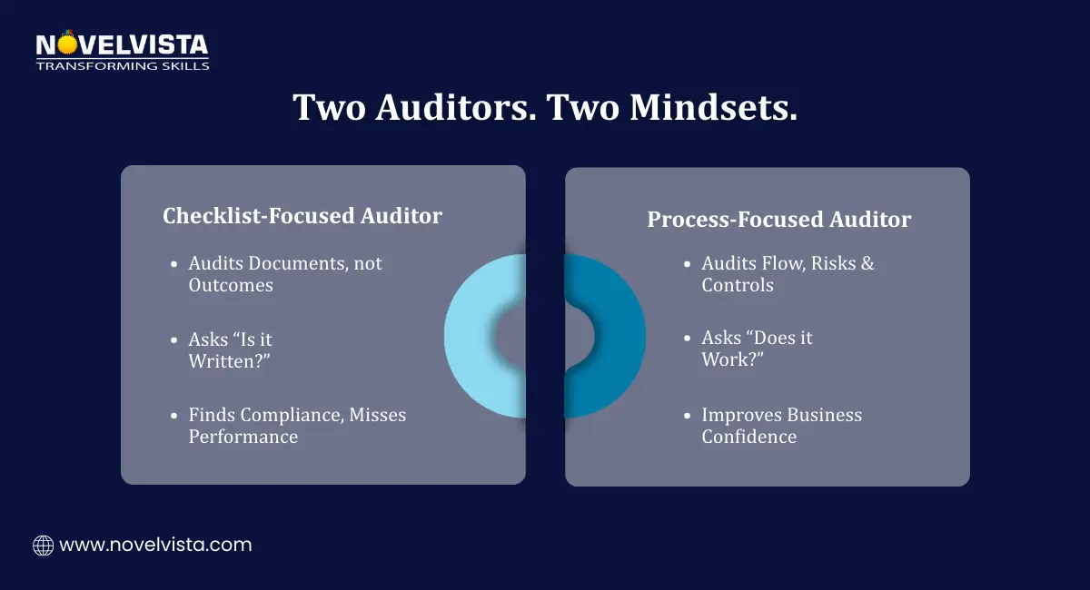 Two Auditors. Two Mindsets. Checklist-Focused Auditor Audits documents, not outcomes   Asks “Is it written?”   Finds compliance, misses performance   Process-Focused Auditor Audits flow, risks & controls   Asks “Does it work?”   Improves business confidence