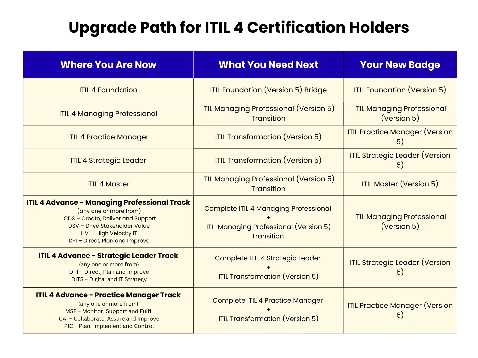 Transition from ITIL 4 to ITIL (Version 5)