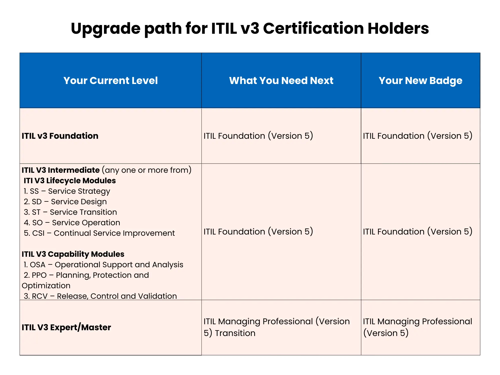 Transition from ITIL v3 to ITIL (Version 5)