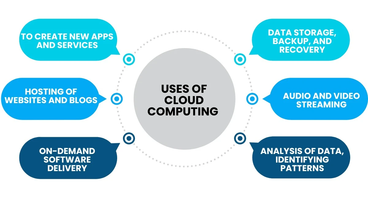 uses of cloud computing