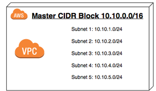Understanding CIDR Basics for Network Management | NovelVista Learning Solutions