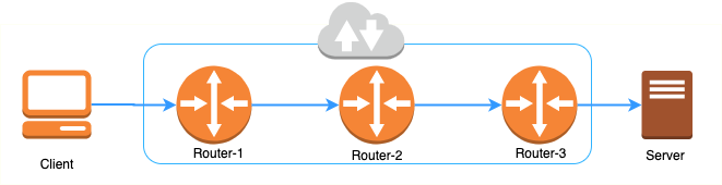 VPC Router