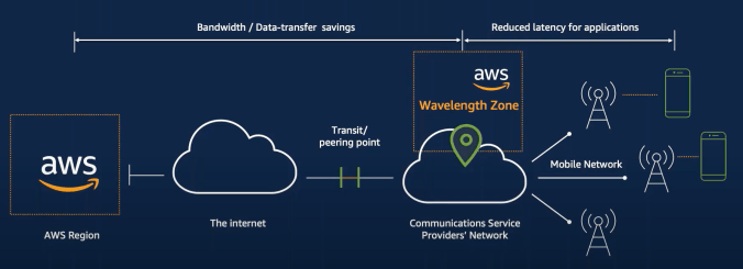 AWS Wavelength